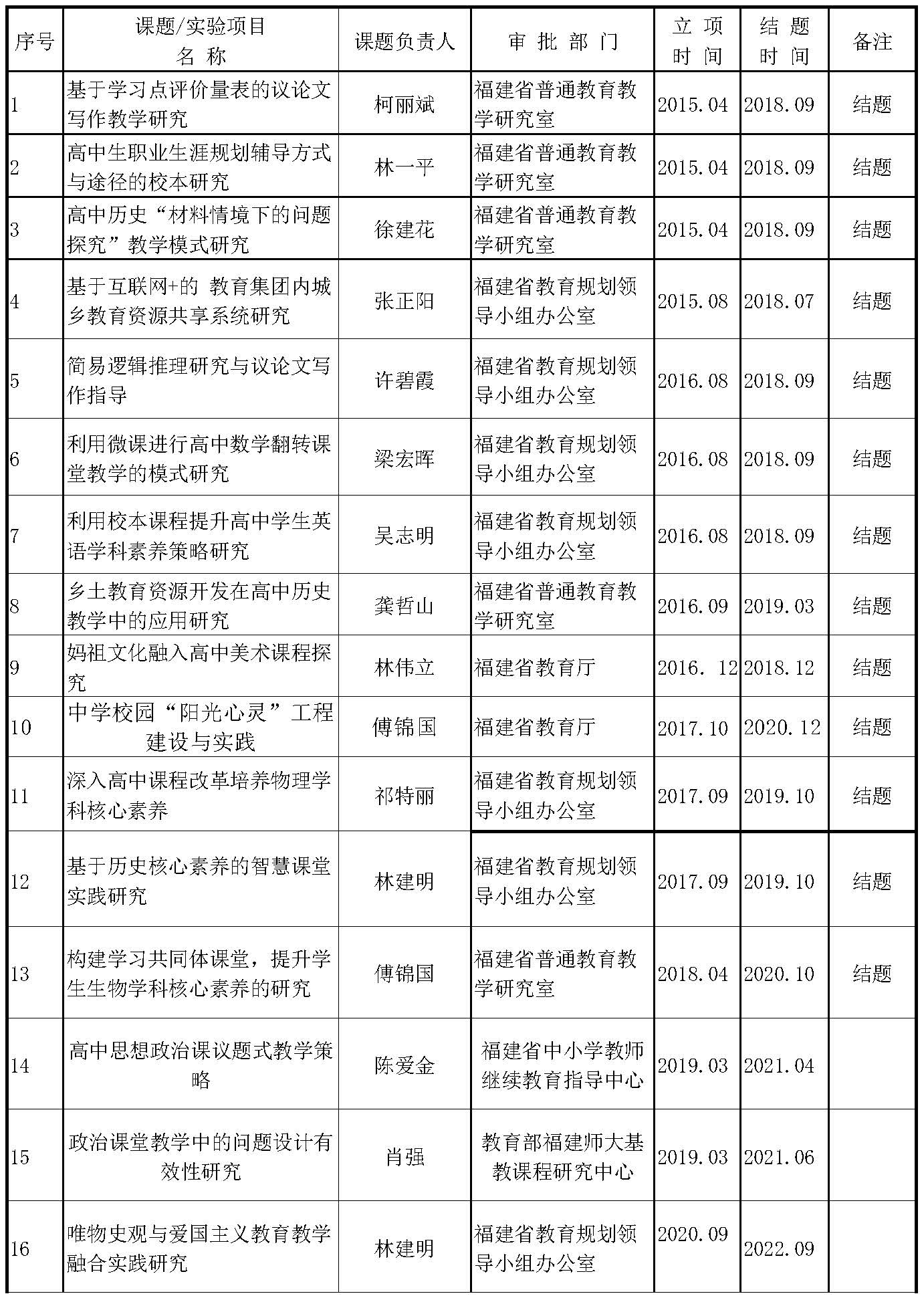 莆田第五中學課題研究成果豐碩(1)_頁面_1.jpg