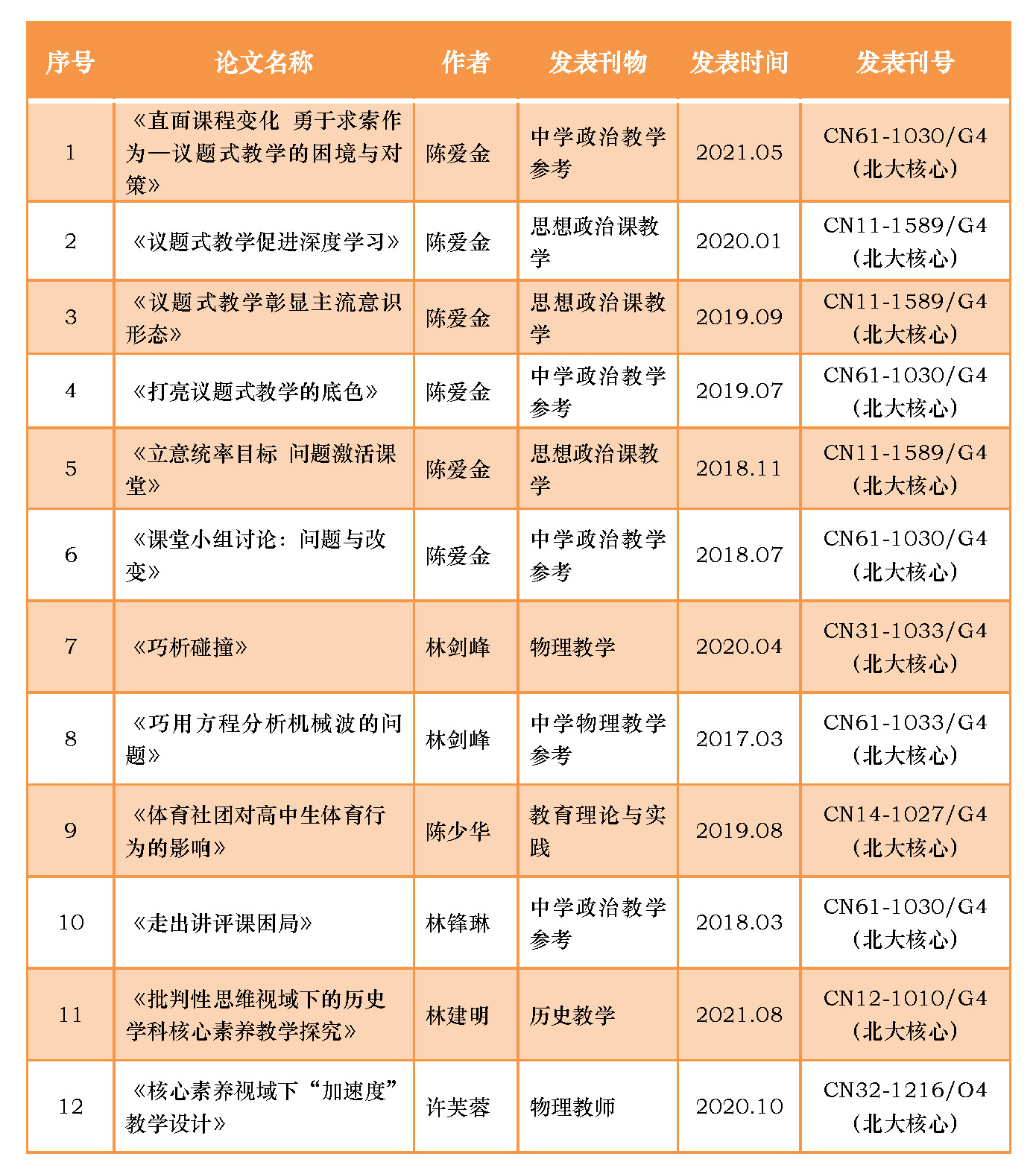 莆田第五中學(xué)教師在核心期刊上發(fā)表12篇論文(1).jpg